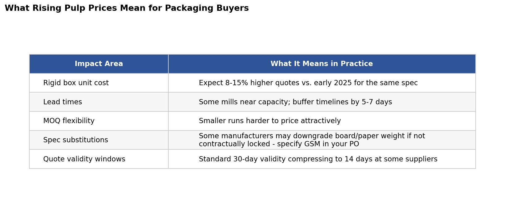 pulp price impact