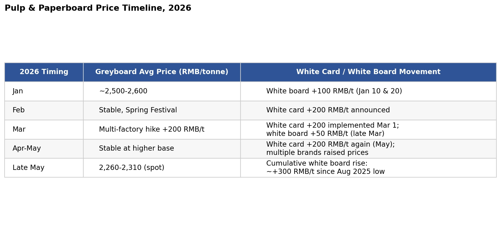 pulp price timeline