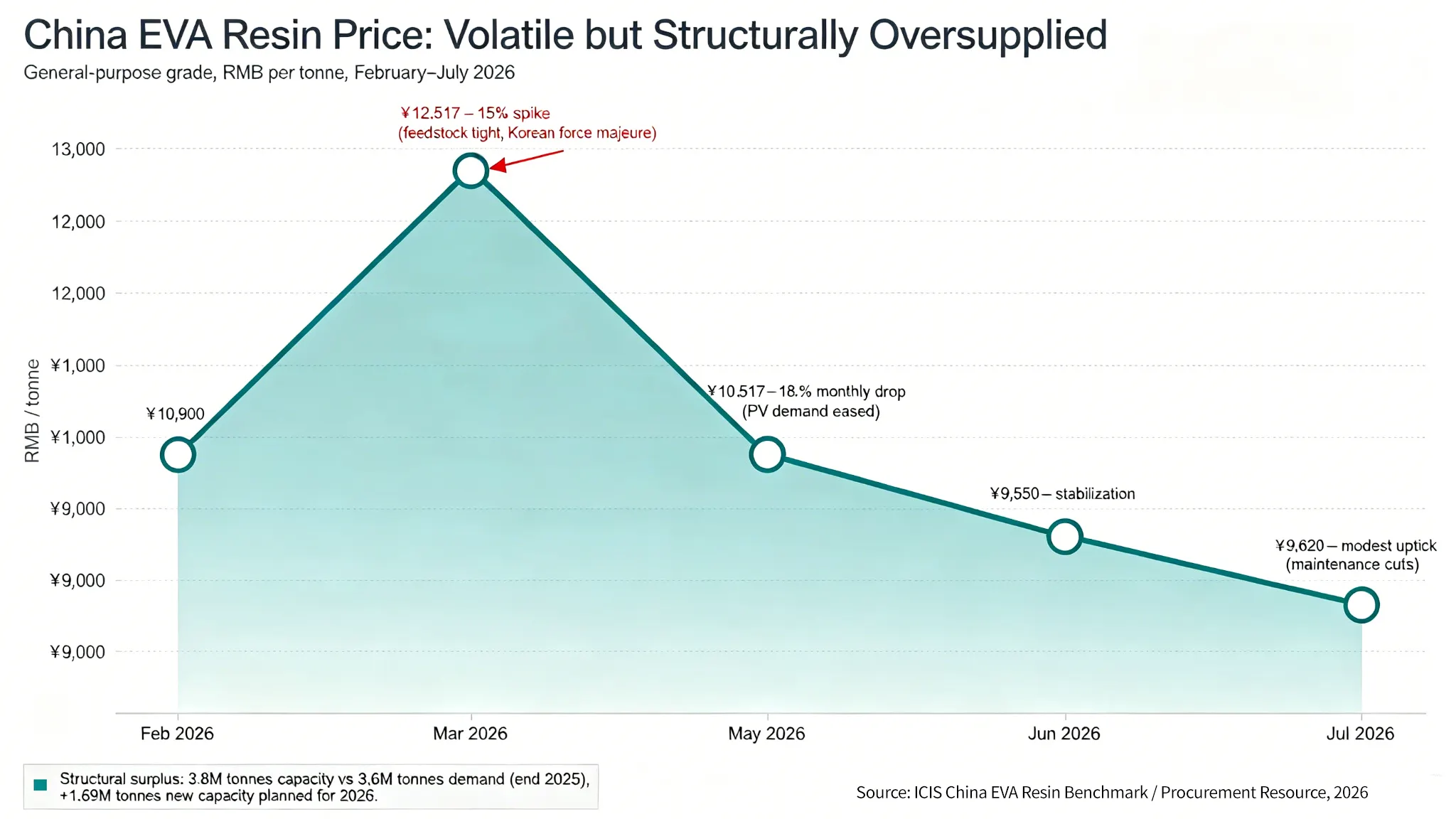 China EVA resin price trend showing structural oversupply in 2026
