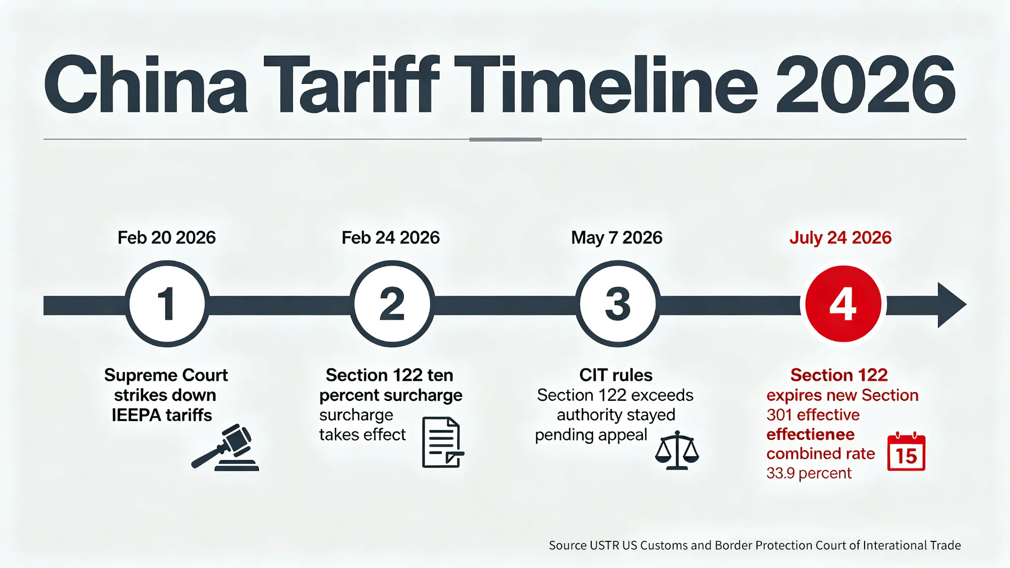 China tariff timeline through July 24 2026