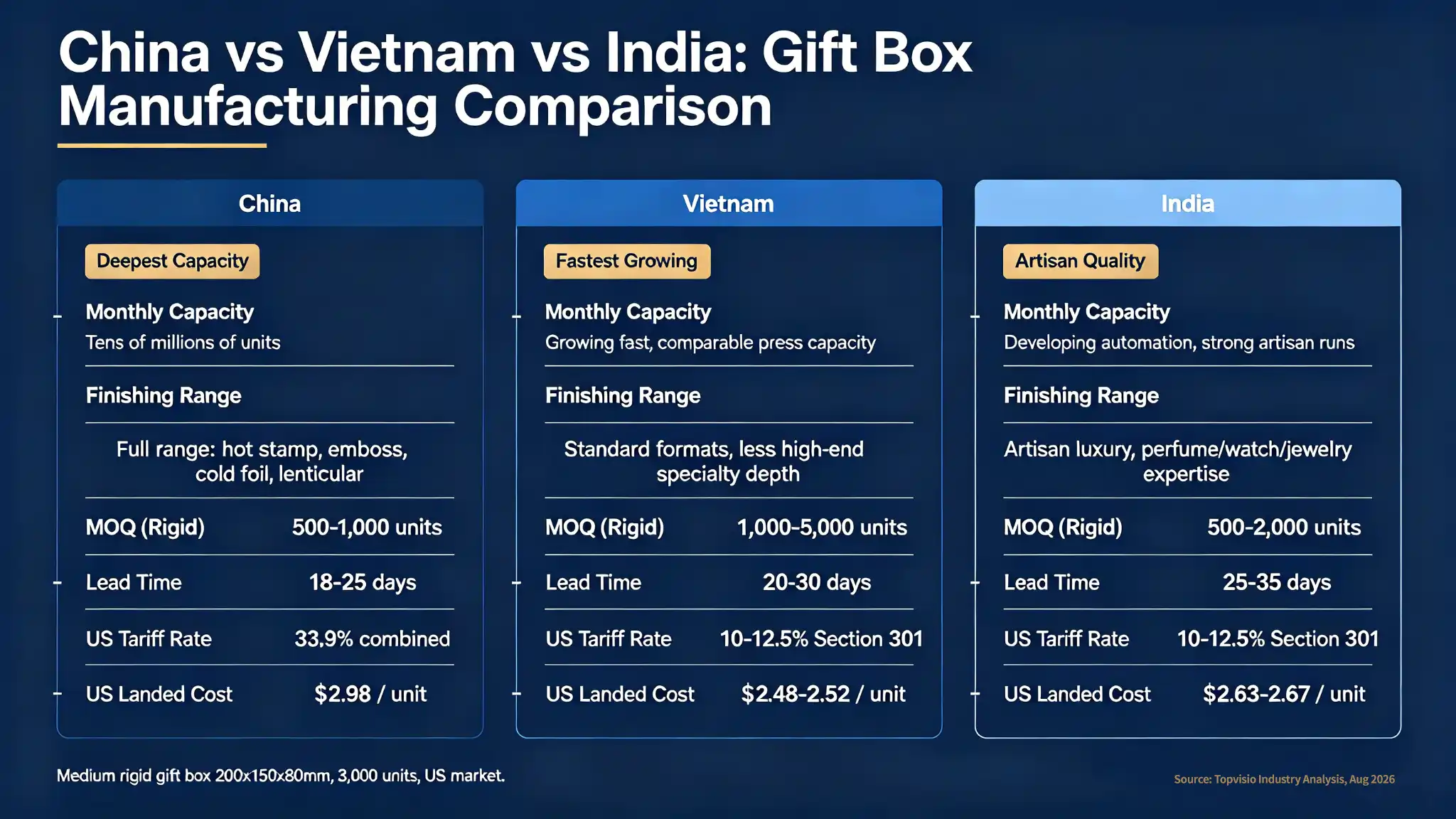 China Vietnam and India gift box manufacturing comparison by cost capacity and lead time