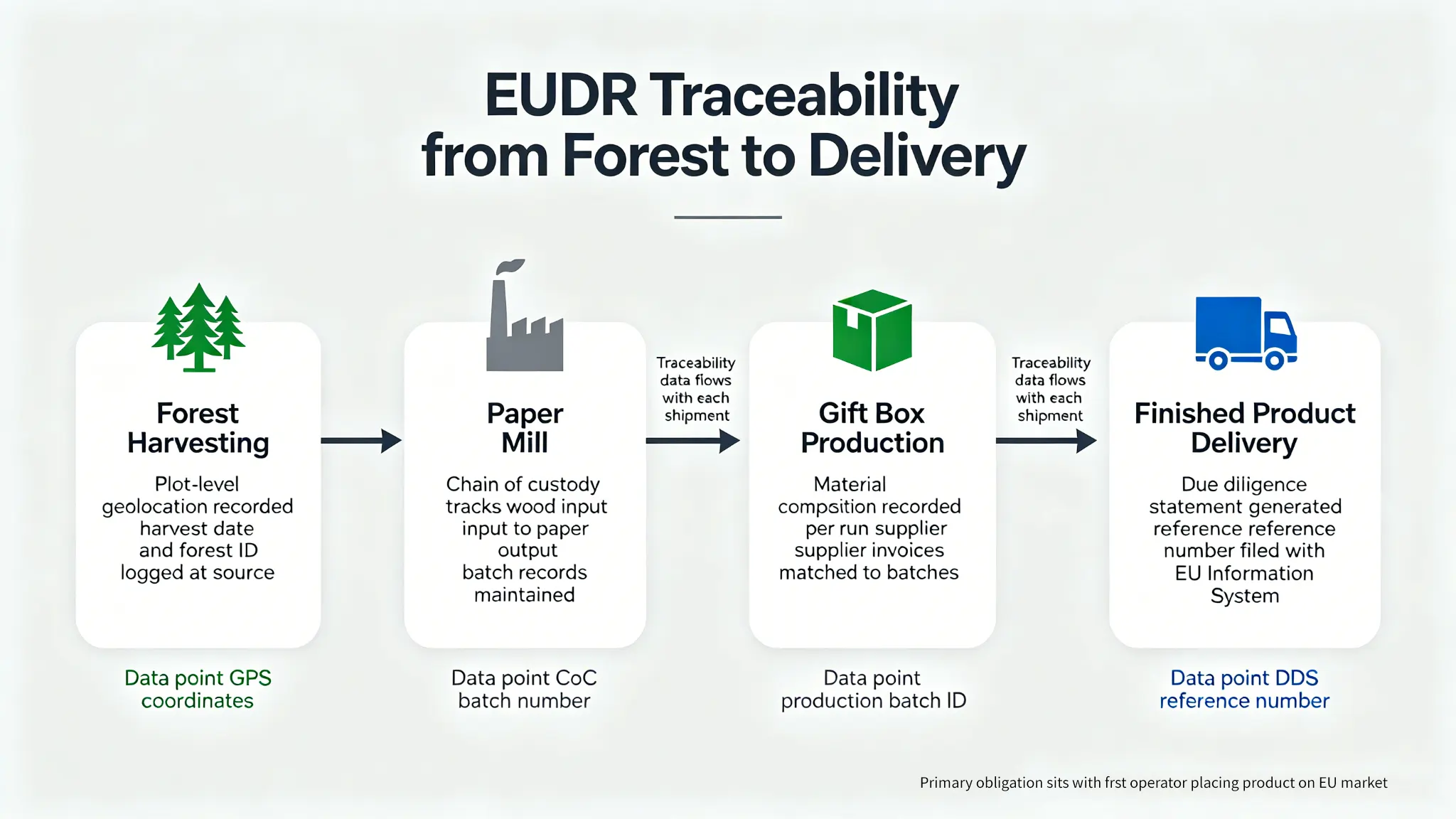 EUDR compliance documentation and due diligence records