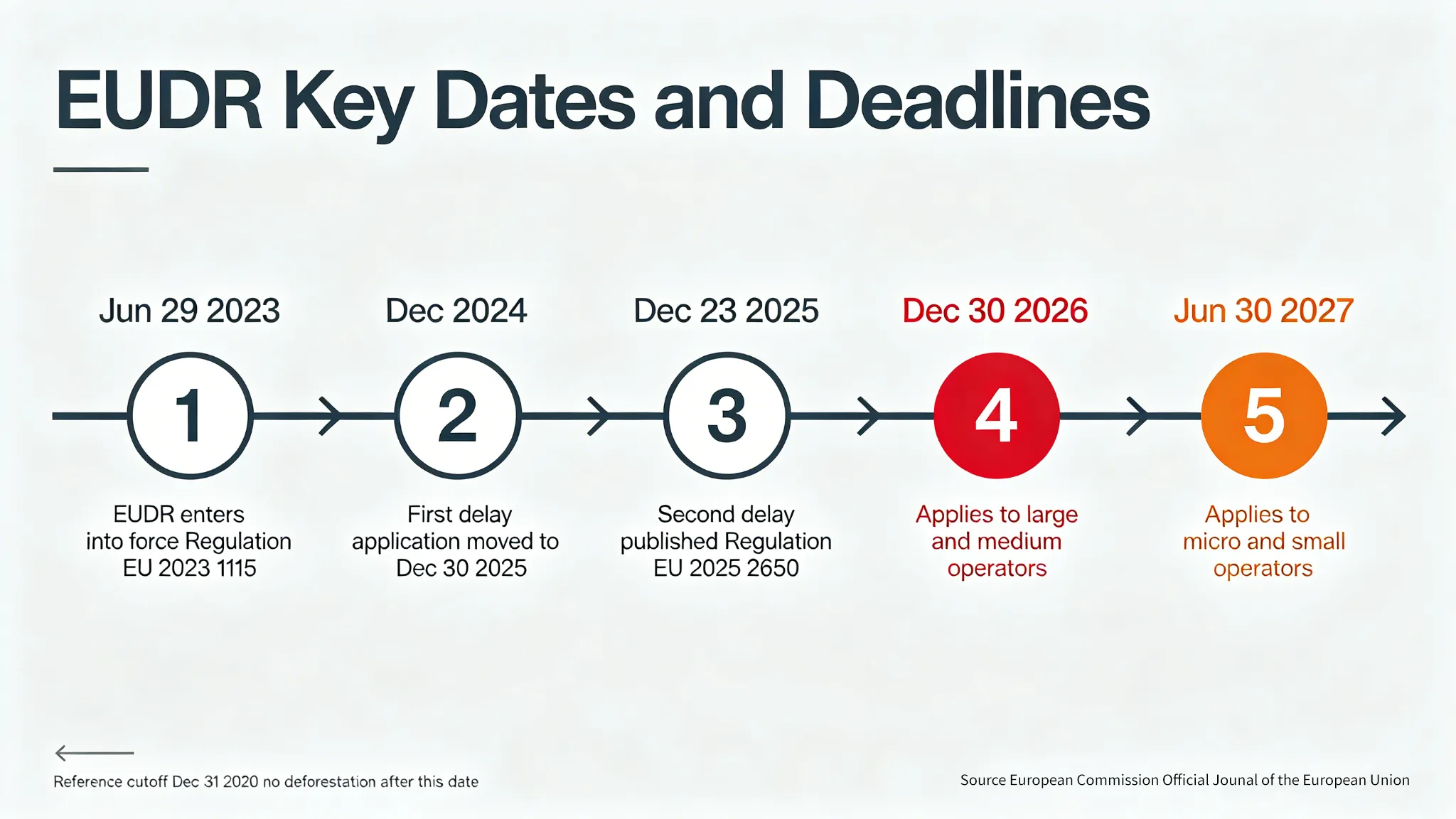 EUDR key dates and compliance deadlines for EU operators