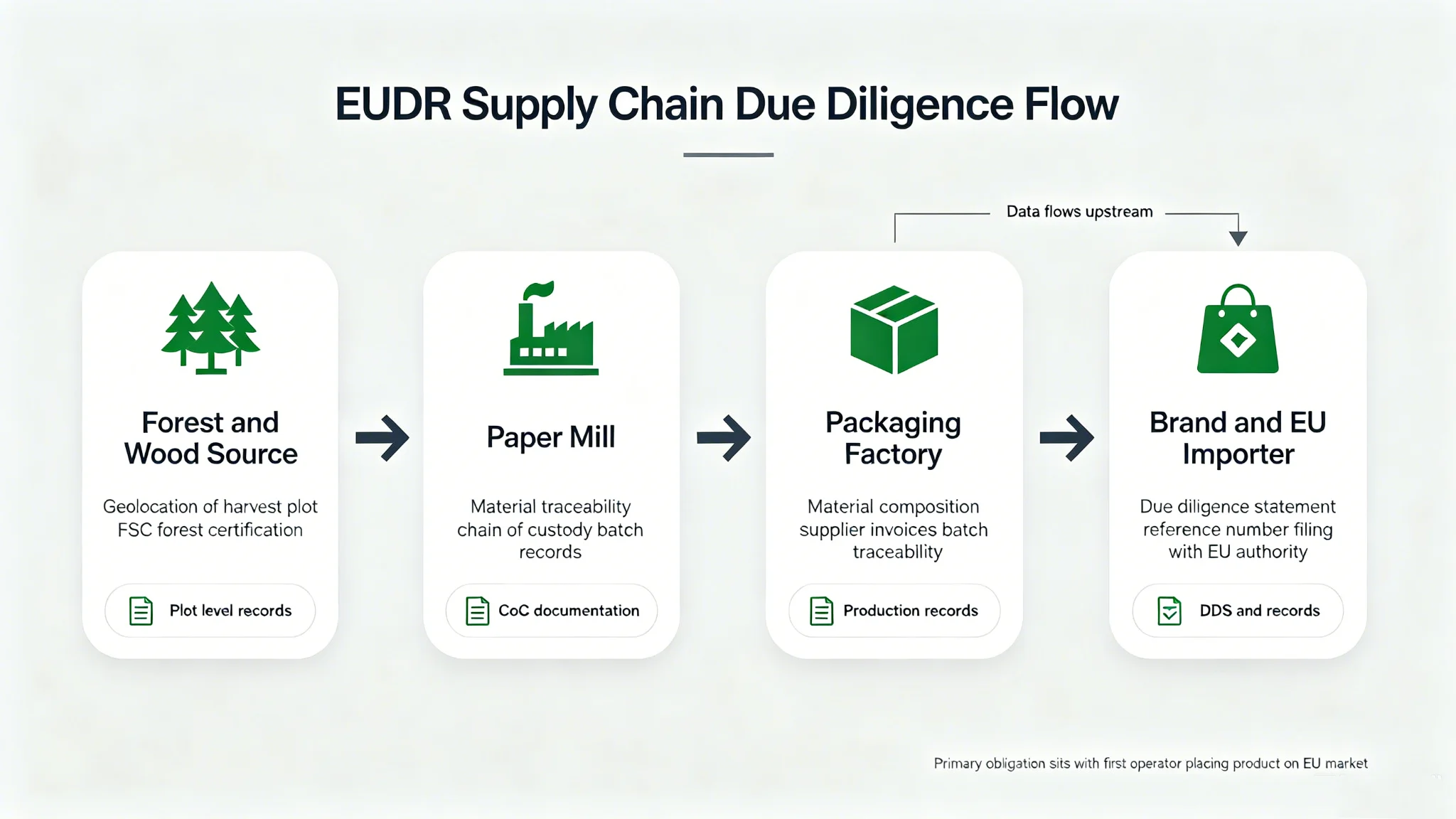 EUDR supply chain due diligence flow for paper packaging
