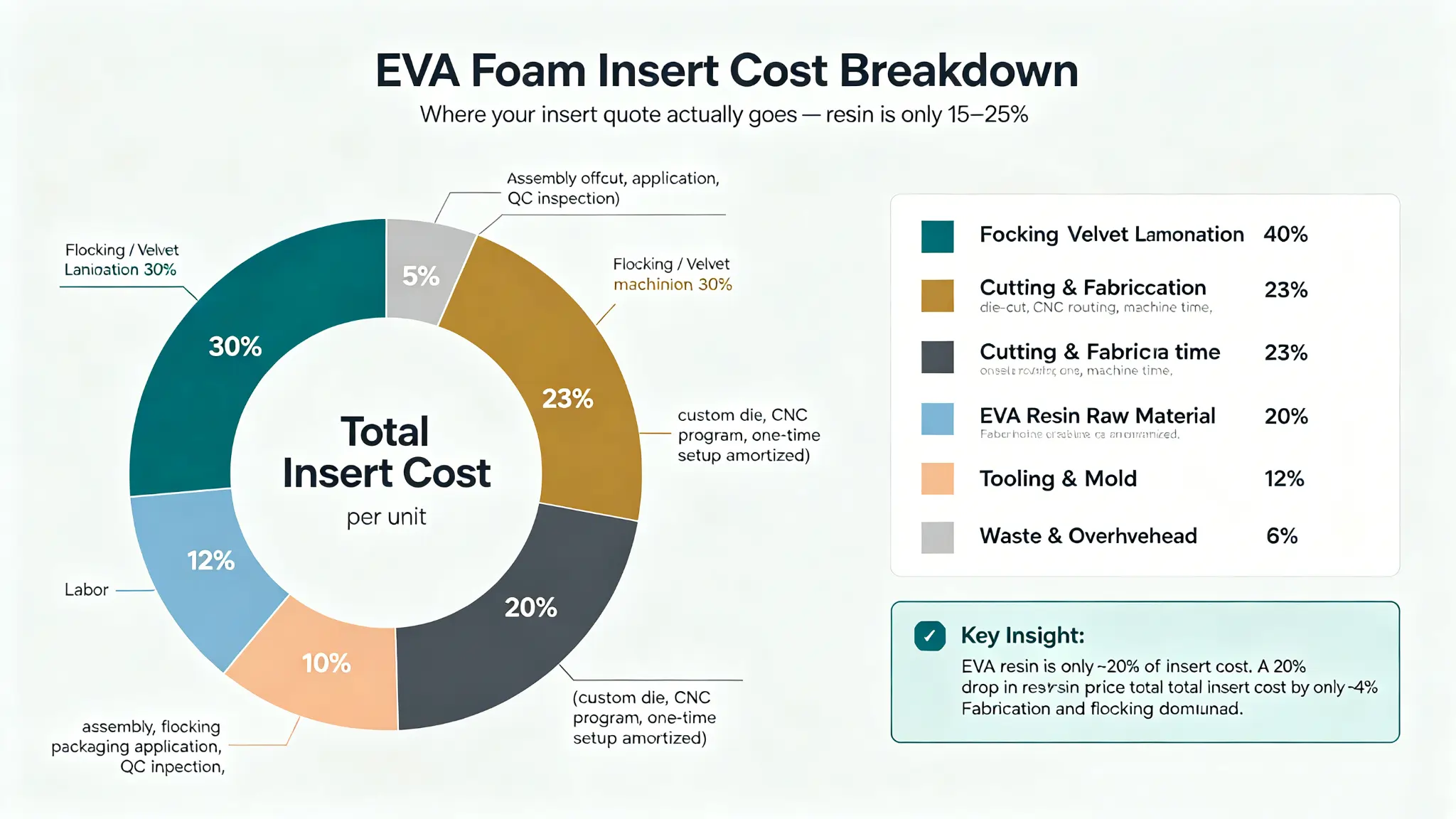EVA foam insert cost breakdown for flocking fabrication material and tooling