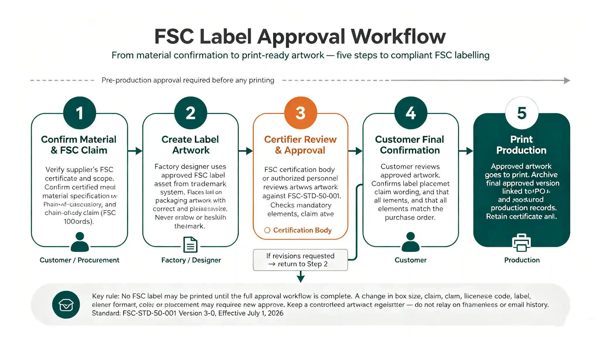 Five-step FSC label approval workflow before print production