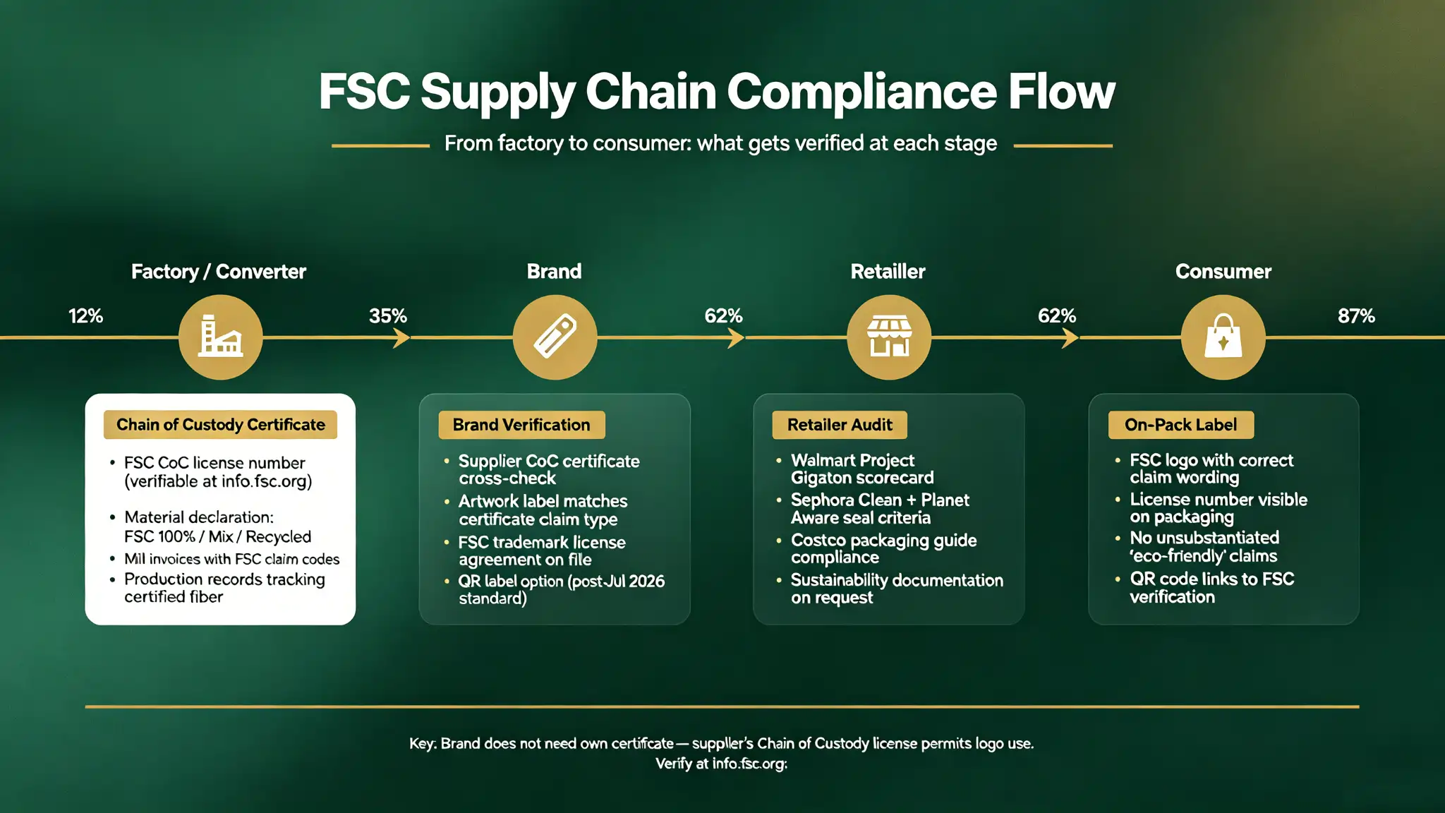 FSC certification rules supply chain compliance flow from factory to consumer