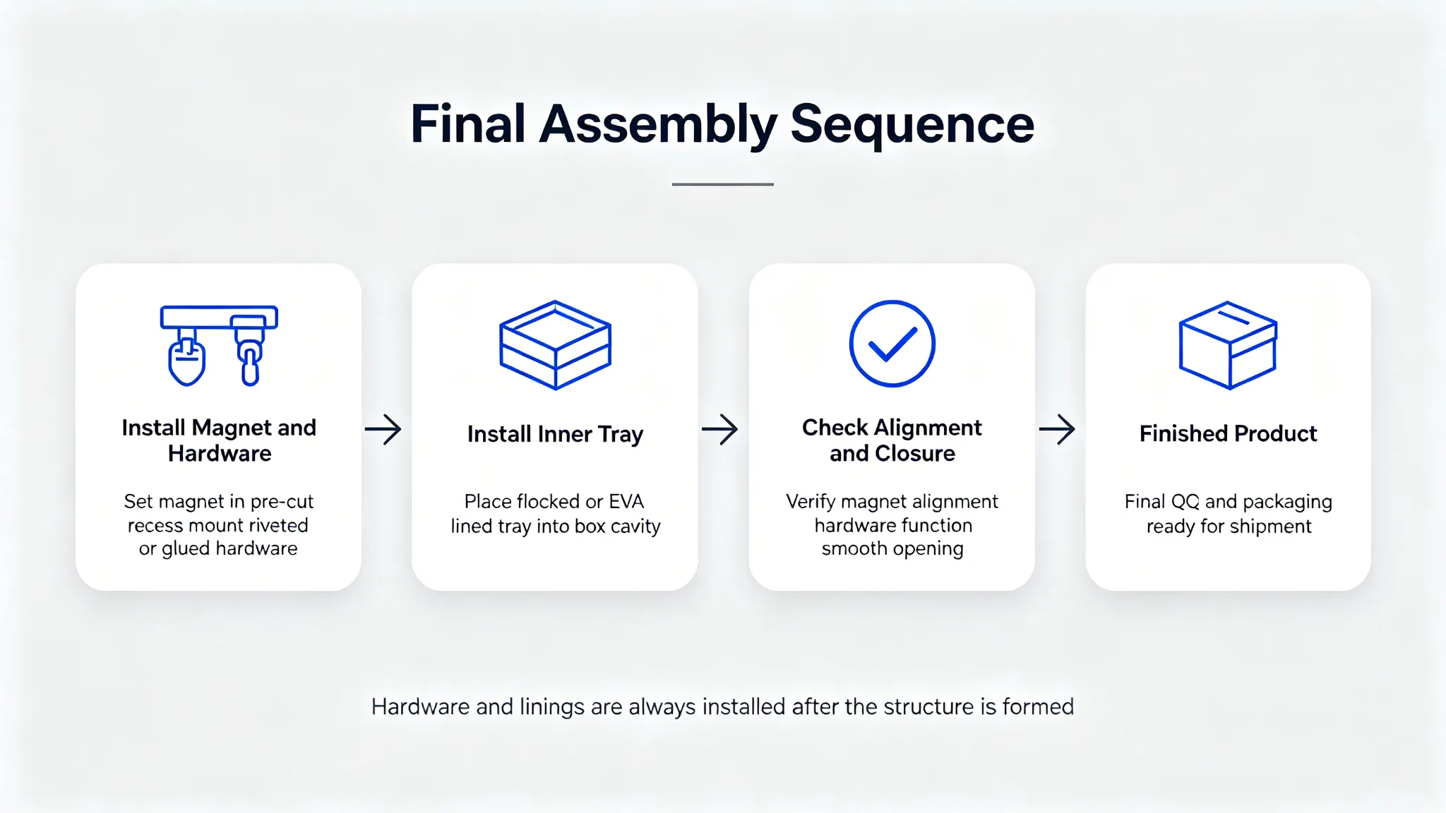 Gift box hardware final assembly sequence