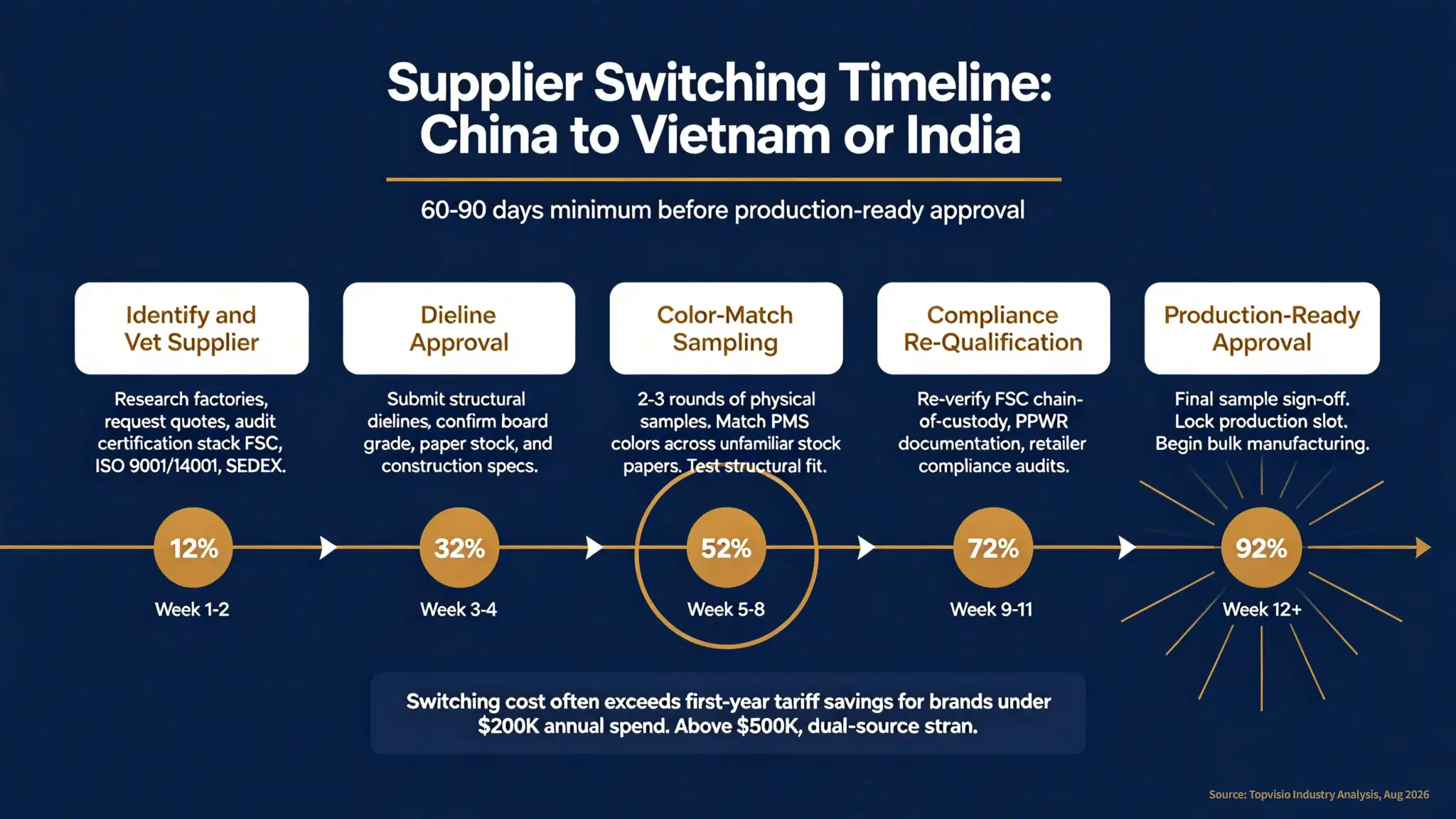 Timeline for switching gift box suppliers from China to Vietnam or India