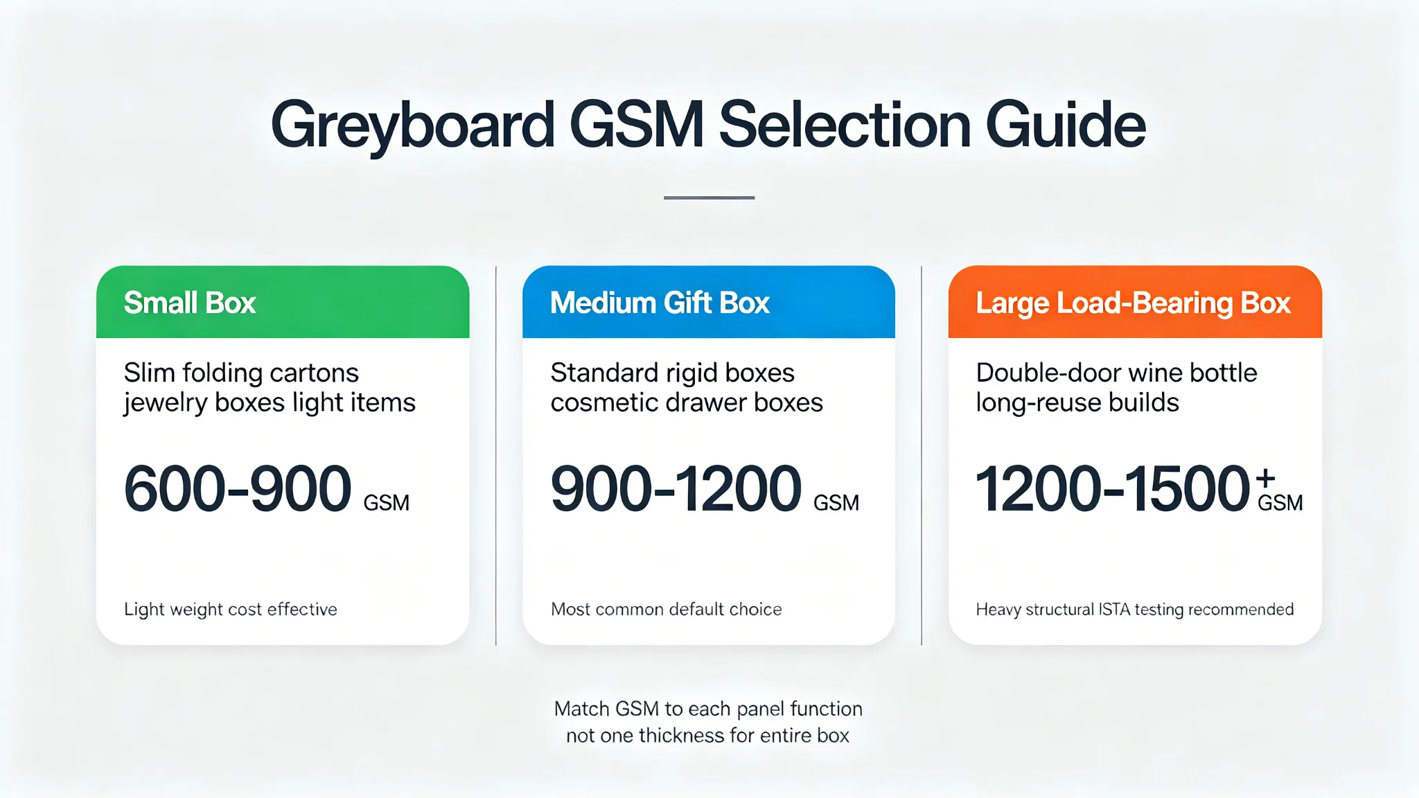 Greyboard GSM selection guide for different box sizes