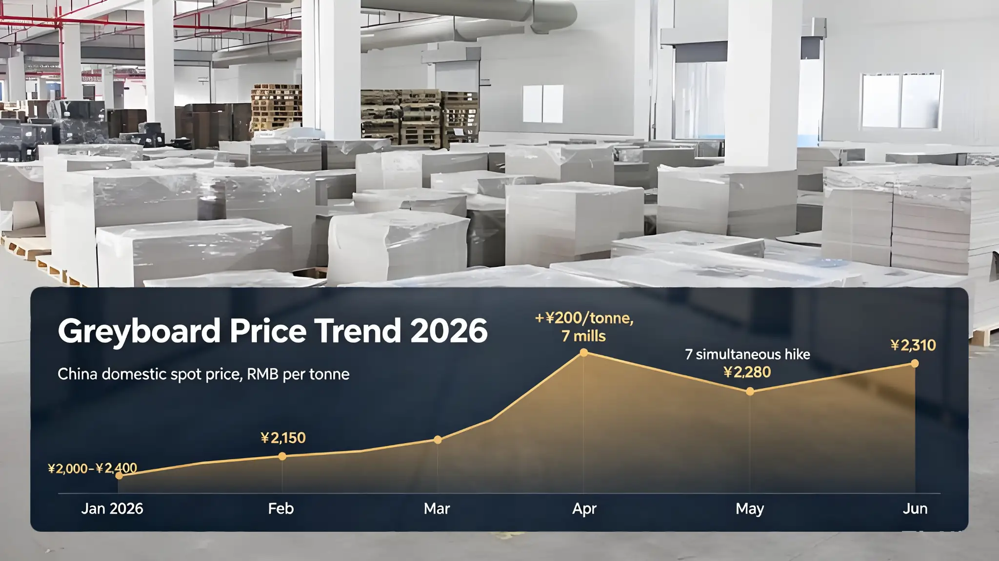 Greyboard price trend showing rising packaging costs in 2026