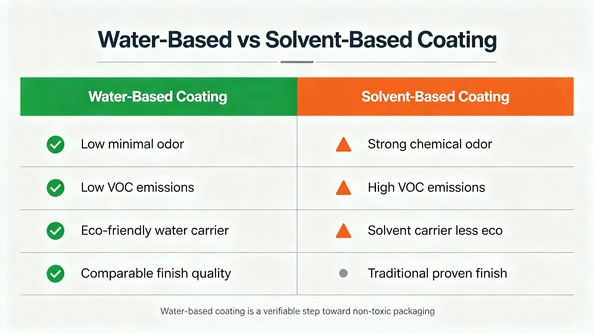 Non toxic packaging water based and solvent coating comparison