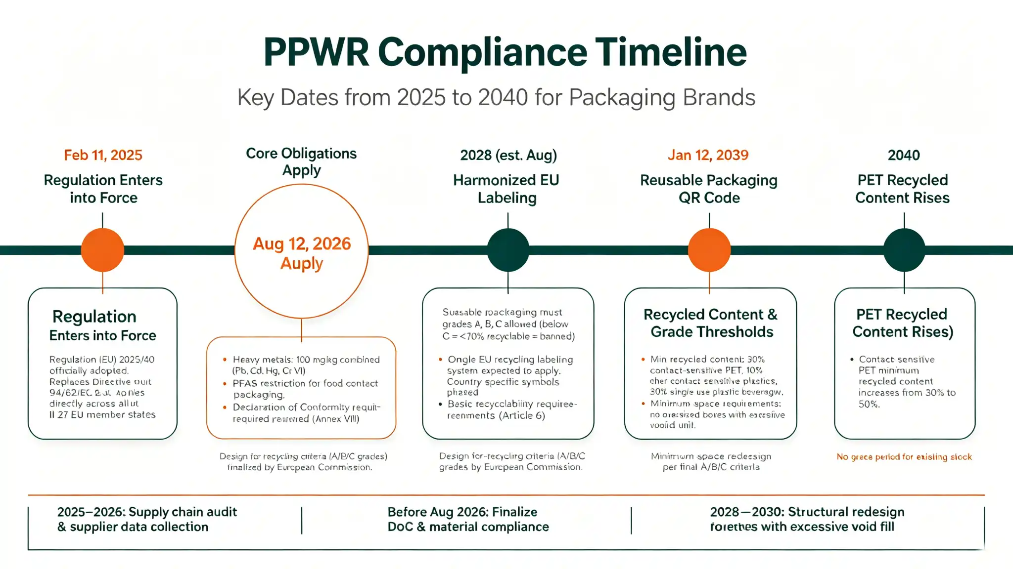 PPWR compliance timeline and regulatory deadlines