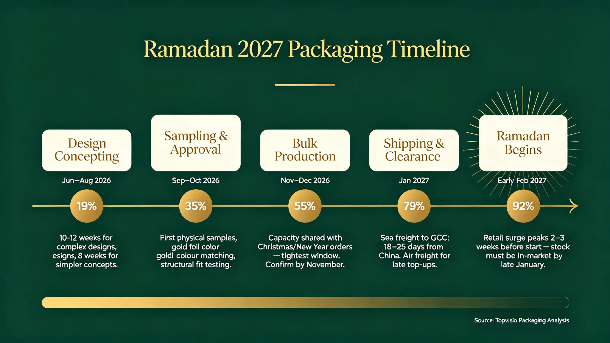 Ramadan 2027 packaging timeline from design concept to retail launch