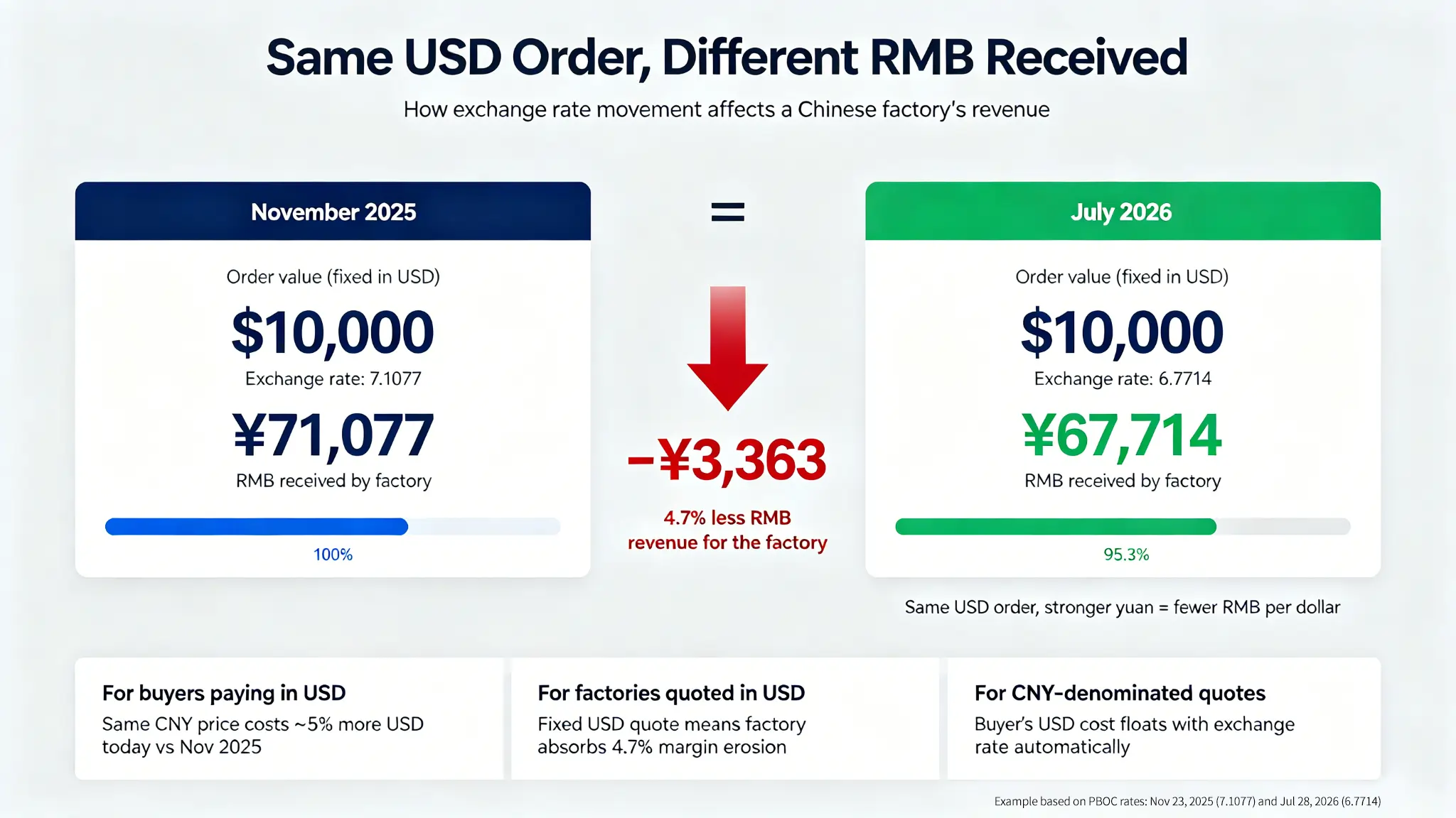 Same USD gift box order showing different RMB received as exchange rates change
