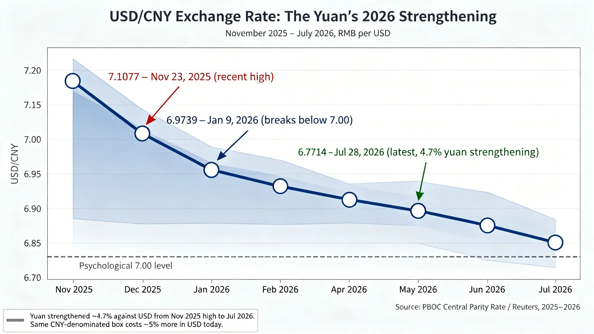 USD to CNY exchange rate trend showing yuan strengthening through 2026